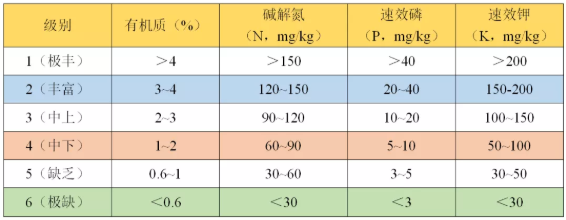 如何看懂一篇土壤檢測(cè)報(bào)告？